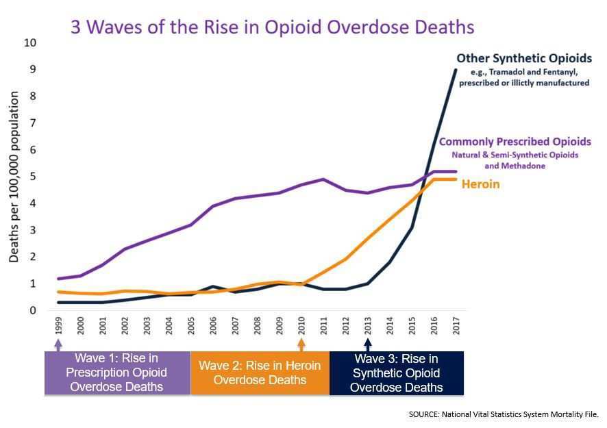 3 waves of the Rise Opiod Overdose Deaths